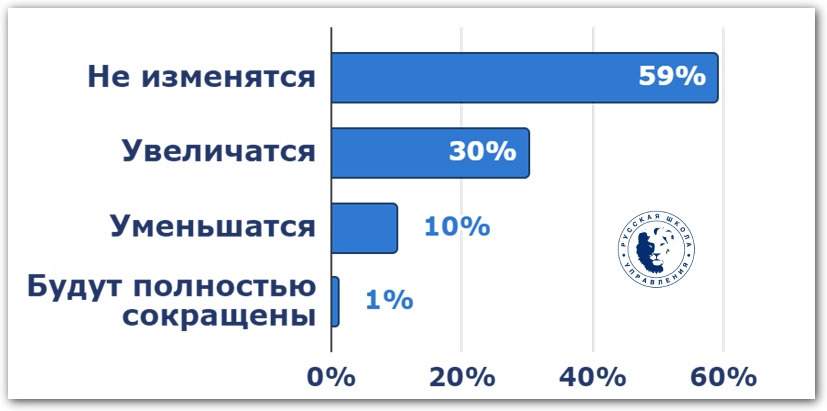 как изменятся бюджеты