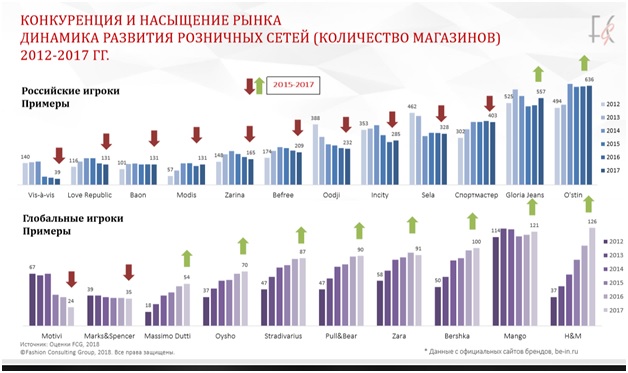 Конкуренция и насыщение рынка фешен-розницы в 2012-2017 годах. Конкуренция и насыщение рынка фешен-розницы в 2012-2017 годах.