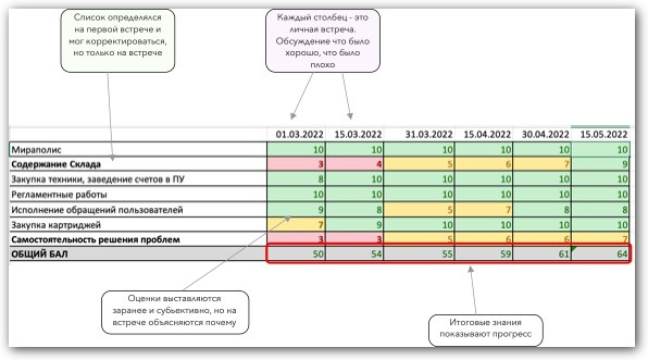 таблица критериев оценки службы технической поддержки